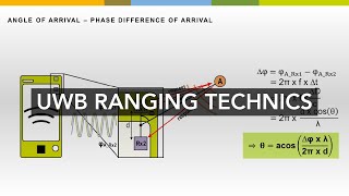 UWB Minutes Ranging Technics [upl. by Wain]