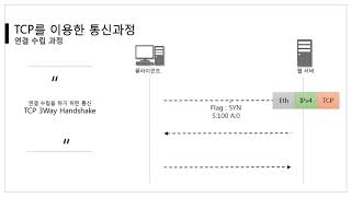 따라學IT 09 연결지향형 TCP 프로토콜  TCP 3Way Handshake [upl. by Yelahc]