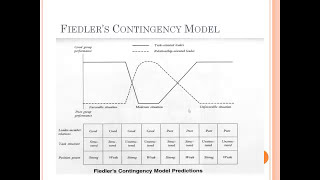 Contingency Theory of Leadership [upl. by Line]