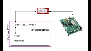 Zynq Ultrascale and Petalinux part 02 Software setup and JTAG connectivity Linux Virtualbox [upl. by Greeley987]