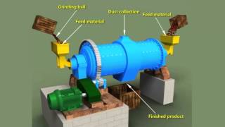 Ball Milling Method  Engineering Explained learnengg [upl. by Asserat]