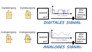 Signalformen Digital und Analog erklärt mit Beispiel Tutorial  Edu Reson [upl. by Ahsena]