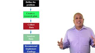 The five step marketing research process [upl. by Asel953]