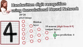 Handwritten digit recognition using deep learning  CNN  TensorFlow  Tflearn [upl. by Darwen]