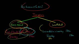 Inventory Writedown Journal Entry [upl. by Ran]