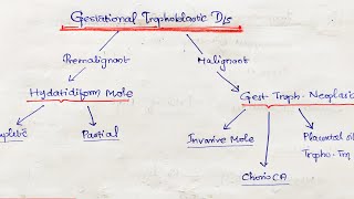 Molar Pregnancy Hydatidiform Mole Gestational Trophoblastic Disease Obstetrics amp Gynaecology [upl. by Cavil]