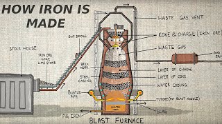 How iron is made animation  Karthi Explains [upl. by Knowland]