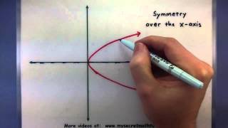 PreCalculus  The symmetry of functions [upl. by Aicenad63]