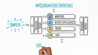 myQuorum Overview  Quorum Software [upl. by Rayburn]