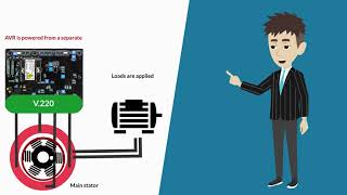 Explained Generator Excitation Systems Shunt Self Excited Auxiliary Wound and PMG [upl. by Gnex]