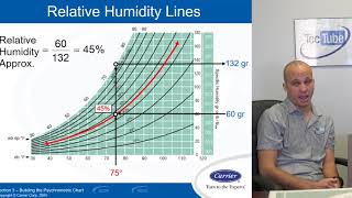 How to Read a Psychrometric Chart [upl. by Danzig]