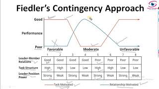 Fiedlers Contingency Model I Situational Leadership Theory [upl. by Odey461]